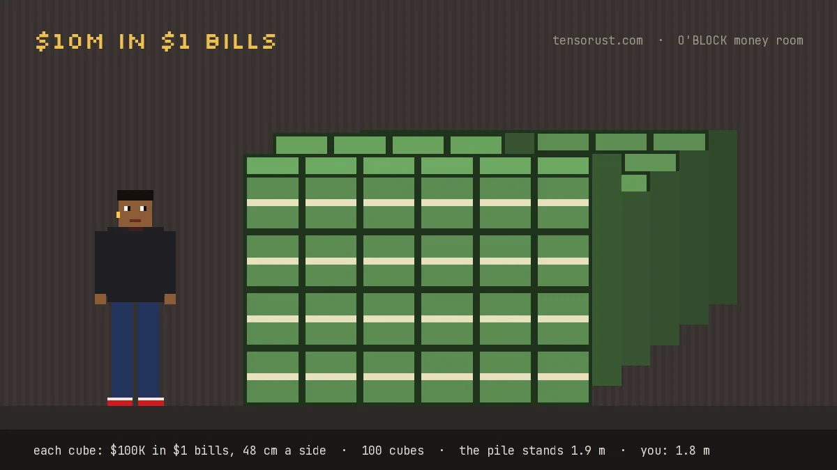 $10 million in $1 bills drawn as a pile of cubes next to a 1.8 m person