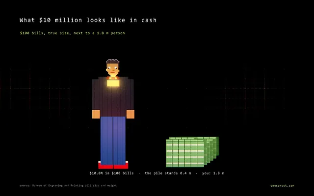 $10 million in $100 bills next to a 1.8 m person