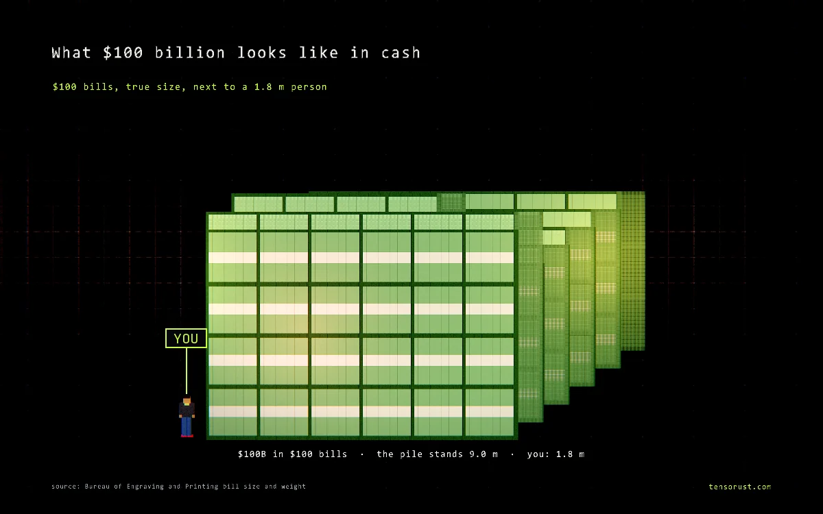 $100 billion in $100 bills drawn as a pile of cubes next to a 1.8 m person