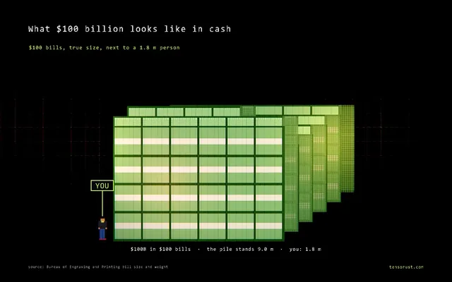 $100 billion in $100 bills next to a 1.8 m person