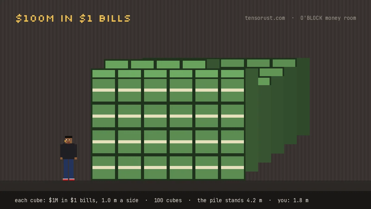 $100 million in $1 bills drawn as a pile of cubes next to a 1.8 m person