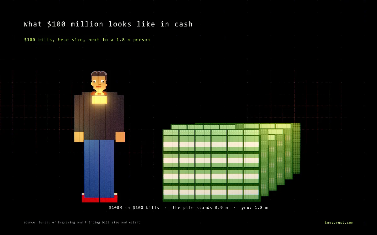 $100 million in $100 bills drawn as a pile of cubes next to a 1.8 m person