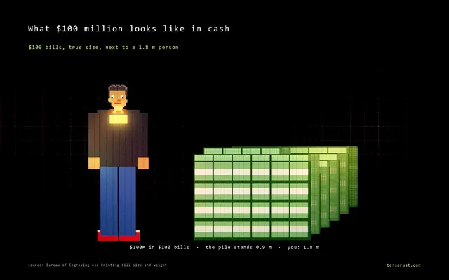 $100 million in $100 bills next to a 1.8 m person