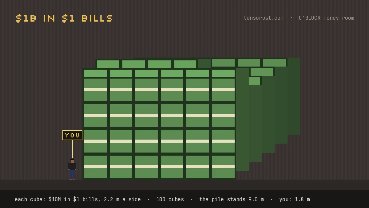 $1 billion in $1 bills drawn as a pile of cubes next to a 1.8 m person