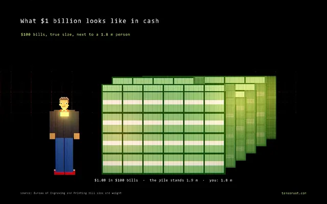 $1 billion in $100 bills next to a 1.8 m person
