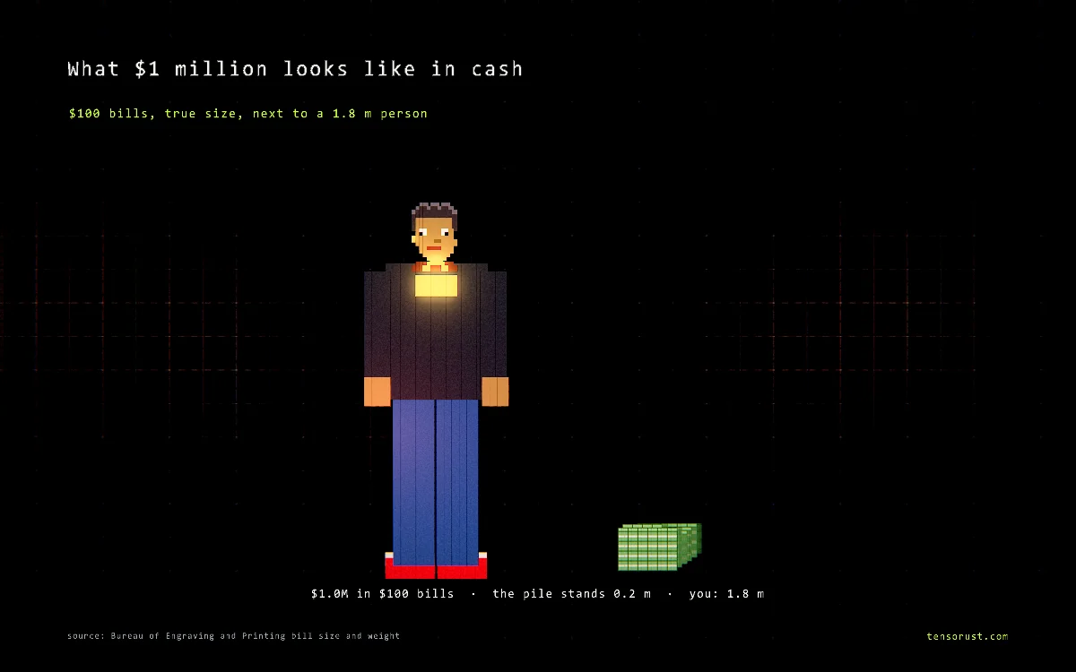 $1 million in $100 bills drawn as a pile of cubes next to a 1.8 m person