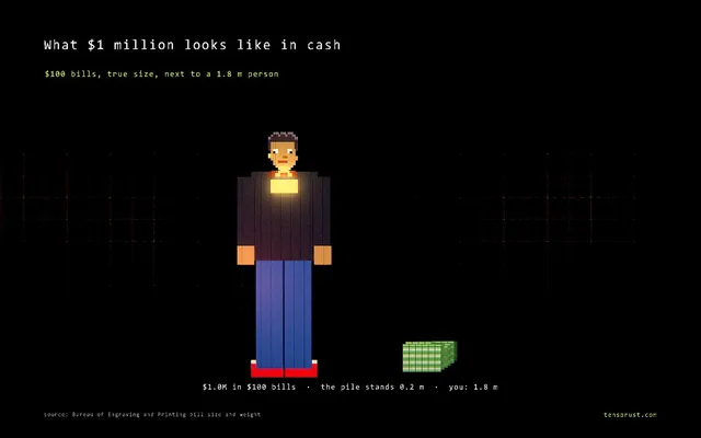 $1 million in $100 bills next to a 1.8 m person
