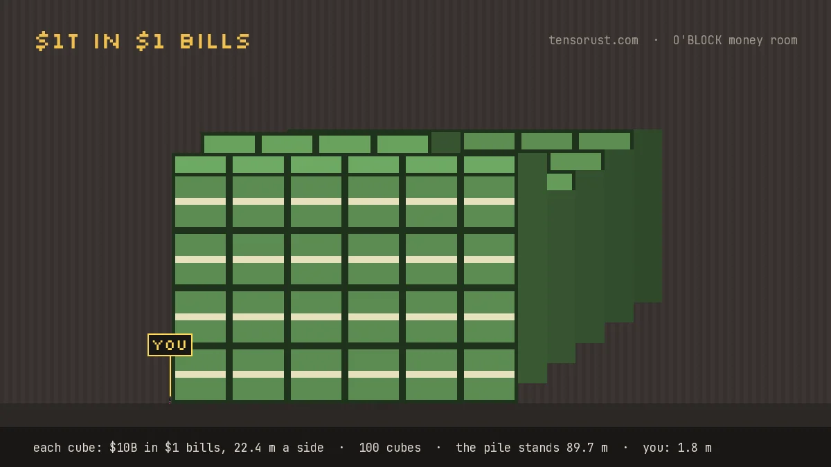 $1 trillion in $1 bills drawn as a pile of cubes next to a 1.8 m person