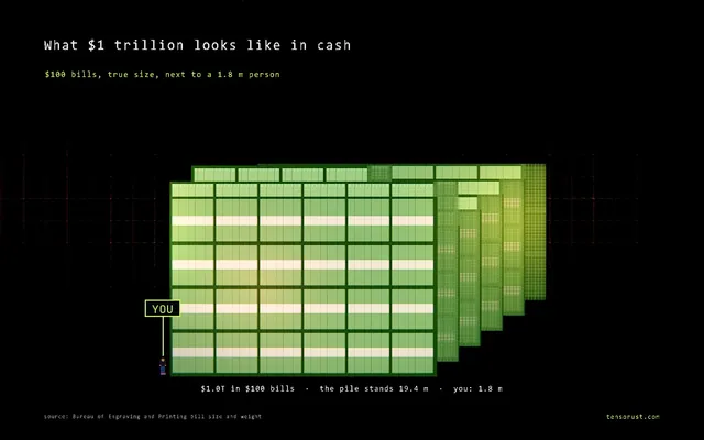 $1 trillion in $100 bills next to a 1.8 m person