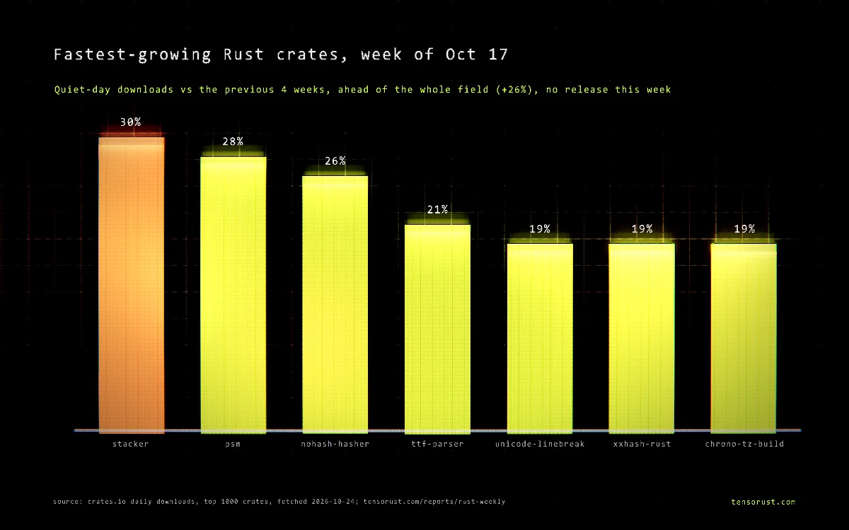 Engine-rendered bar chart of the fastest-growing Rust crates this week